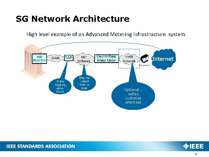 SG Network Architecture High level example of an Advanced Metering Infrastructure system Internet Data