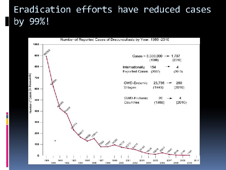 Eradication efforts have reduced cases by 99%! 