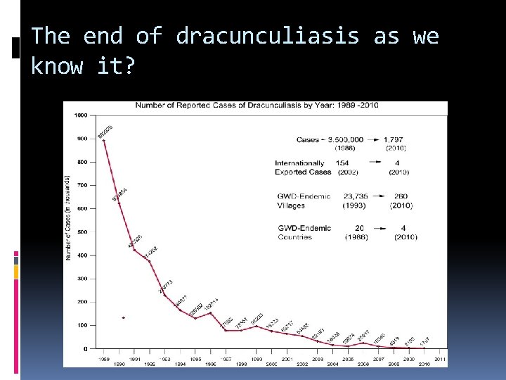 The end of dracunculiasis as we know it? 