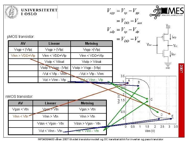p. MOS transistor: AV Lineær Metning Vsgp < |Vtp| Vsgp >|Vtp| Vinn > VDD+Vtp