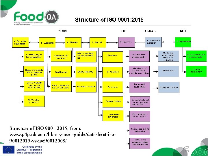 Structure of ISO 9001: 2015, from: www. p 4 p. uk. com/library-user-guide/datasheet-iso 90012015 -vs-iso