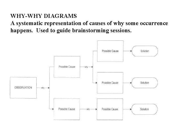 WHY-WHY DIAGRAMS A systematic representation of causes of why some occurrence happens. Used to