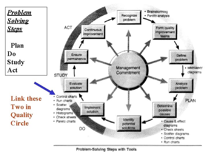 Problem Solving Steps Plan Do Study Act Link these Two in Quality Circle 