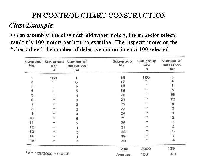 PN CONTROL CHART CONSTRUCTION Class Example On an assembly line of windshield wiper motors,