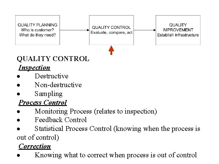 QUALITY CONTROL Inspection · Destructive · Non-destructive · Sampling Process Control · Monitoring Process