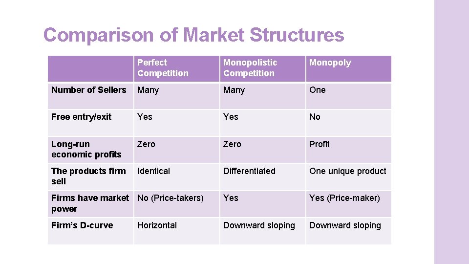 Comparison of Market Structures Perfect Competition Monopolistic Competition Monopoly Number of Sellers Many One