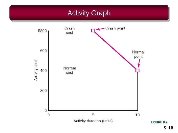 Activity Graph FIGURE 9. 2 9– 10 