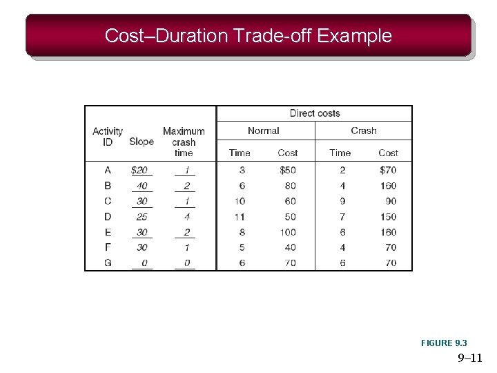 Cost–Duration Trade-off Example FIGURE 9. 3 9– 11 
