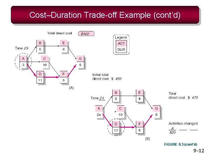 Cost–Duration Trade-off Example (cont’d) FIGURE 9. 3 (cont’d) 9– 12 