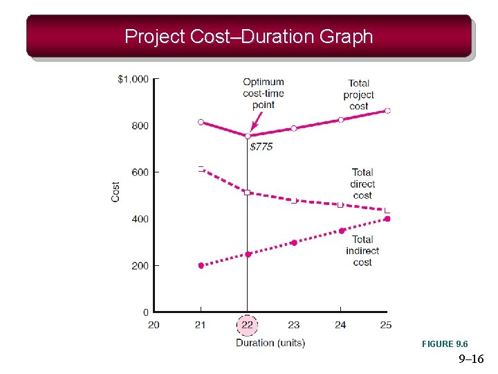 Project Cost–Duration Graph FIGURE 9. 6 9– 16 