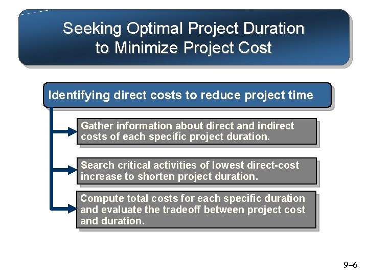 Seeking Optimal Project Duration to Minimize Project Cost Identifying direct costs to reduce project