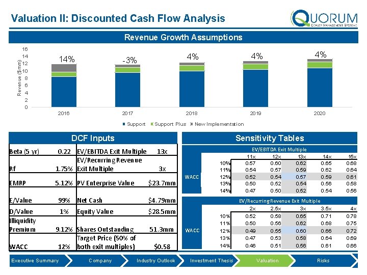 Valuation II: Discounted Cash Flow Analysis Revenue ($mm) Revenue Growth Assumptions 16 14 12