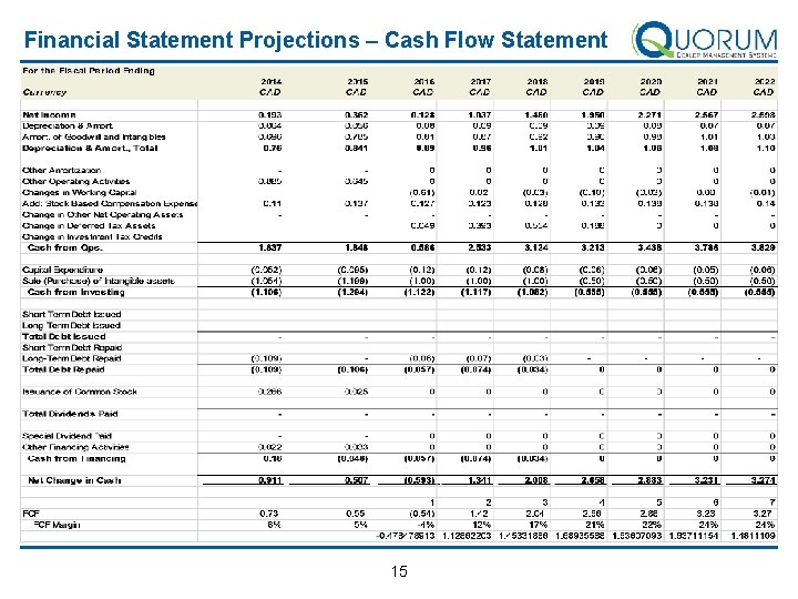 Financial Statement Projections – Cash Flow Statement 15 