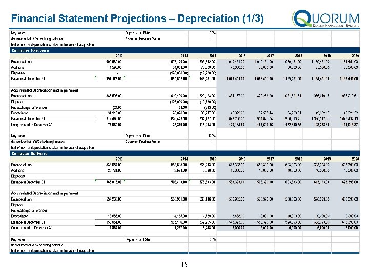 Financial Statement Projections – Depreciation (1/3) 19 