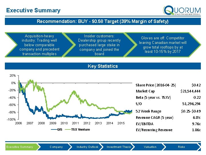 Executive Summary Recommendation: BUY - $0. 58 Target (39% Margin of Safety) Acquisition-heavy industry: