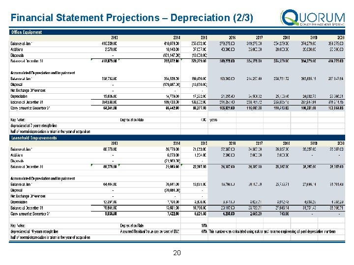 Financial Statement Projections – Depreciation (2/3) 20 