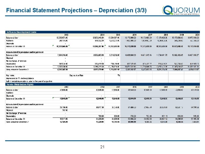 Financial Statement Projections – Depreciation (3/3) 21 