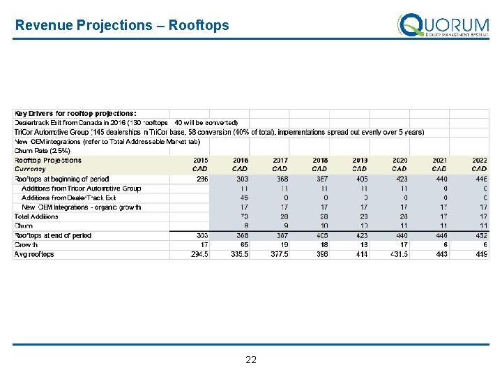 Revenue Projections – Rooftops 22 