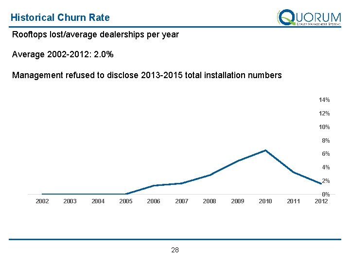 Historical Churn Rate Rooftops lost/average dealerships per year Average 2002 -2012: 2. 0% Management