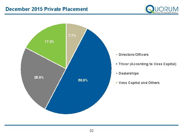 December 2015 Private Placement 7. 7% 17. 3% Directors/Officers Tricor (According to Voss Capital)