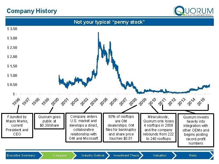 Company History Not your typical “penny stock” $ 3. 50 $ 3. 00 $