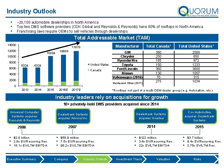 Industry Outlook § § § ~20, 100 automobile dealerships in North America Top two