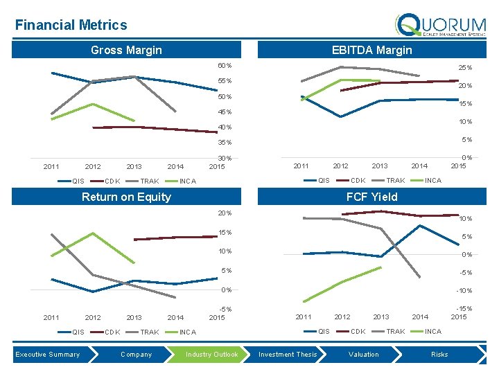 Financial Metrics Gross Margin EBITDA Margin 65% 30% 60% 25% 55% 20% 50% 15%