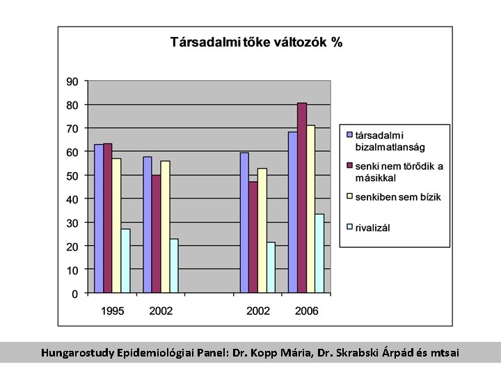 Hungarostudy Epidemiológiai Panel: Dr. Kopp Mária, Dr. Skrabski Árpád és mtsai Hungarostudy Epidemiológiai Panel: Dr. Kopp Mária, Dr. Skrabski Árpád és mtsai