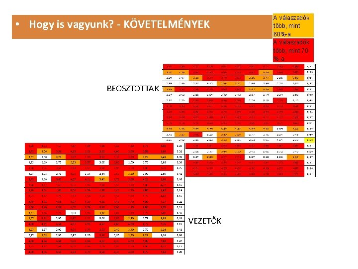 • Hogy is vagyunk? - KÖVETELMÉNYEK BEOSZTOTTAK VEZETŐK A válaszadók több, mint 60%-a • Hogy is vagyunk? - KÖVETELMÉNYEK BEOSZTOTTAK VEZETŐK A válaszadók több, mint 60%-a