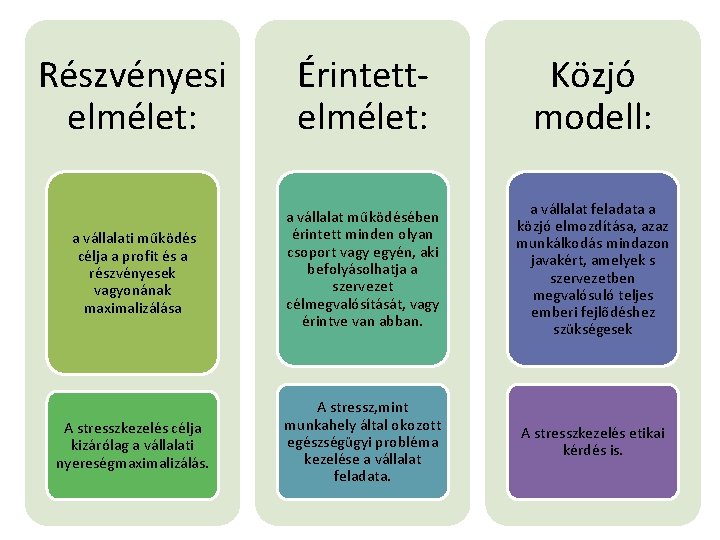 Részvényesi elmélet: Érintettelmélet: Közjó modell: a vállalati működés célja a profit és a részvényesek Részvényesi elmélet: Érintettelmélet: Közjó modell: a vállalati működés célja a profit és a részvényesek