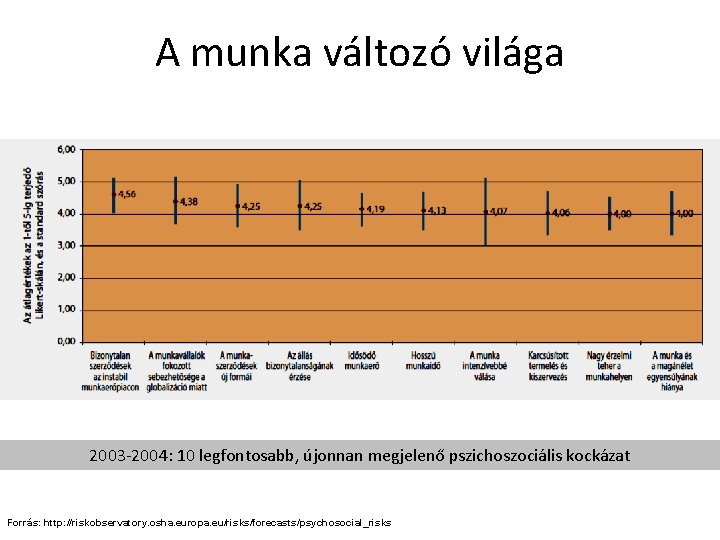 A munka változó világa 2003 -2004: 10 legfontosabb, újonnan megjelenő pszichoszociális kockázat Forrás: http: A munka változó világa 2003 -2004: 10 legfontosabb, újonnan megjelenő pszichoszociális kockázat Forrás: http: