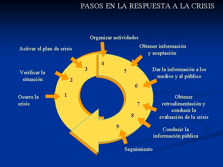 PASOS EN LA RESPUESTA A LA CRISIS Organizar actividades Obtener información y aceptación Activar