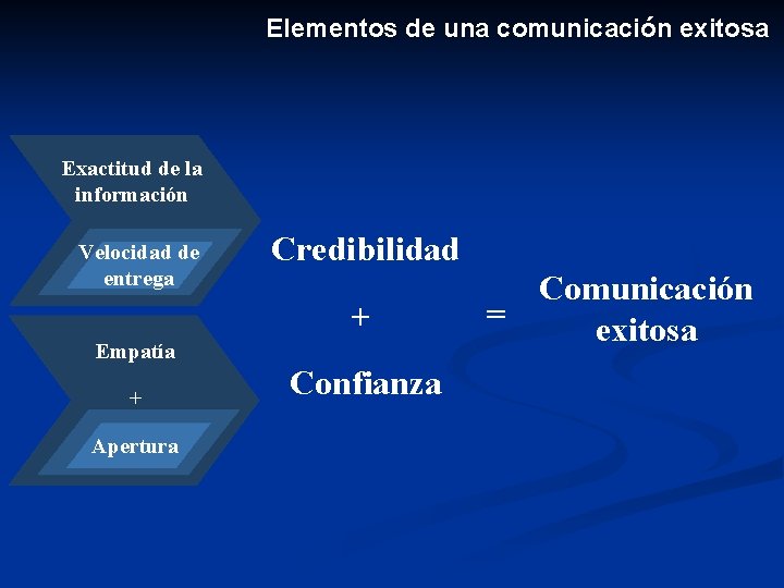 Elementos de una comunicación exitosa Exactitud de la información Velocidad de entrega Credibilidad +