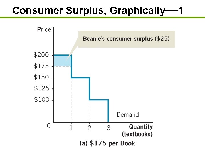 Consumer Surplus, Graphically— 1 