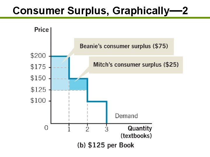 Consumer Surplus, Graphically— 2 