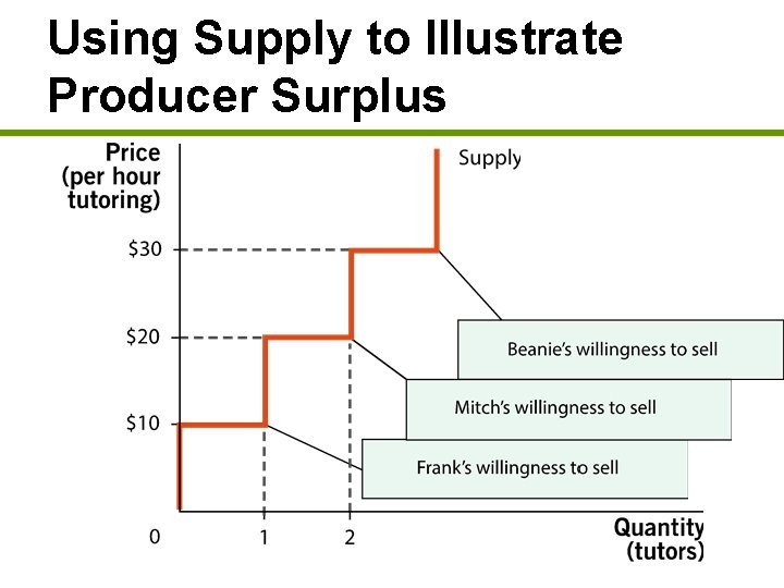 Using Supply to Illustrate Producer Surplus 