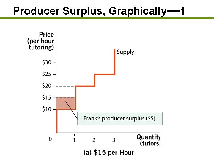 Producer Surplus, Graphically— 1 