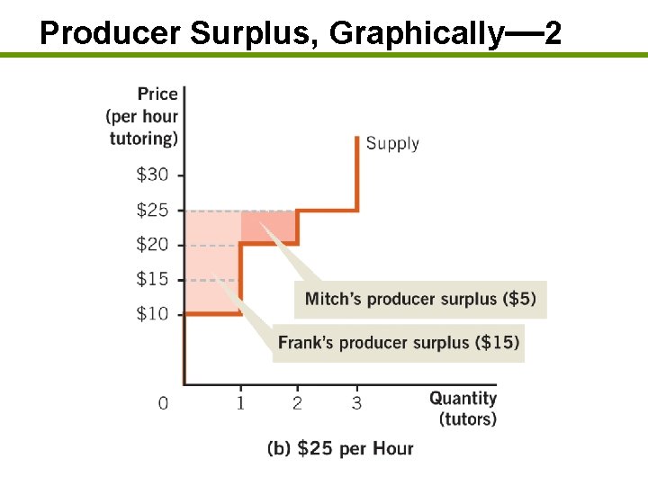 Producer Surplus, Graphically— 2 
