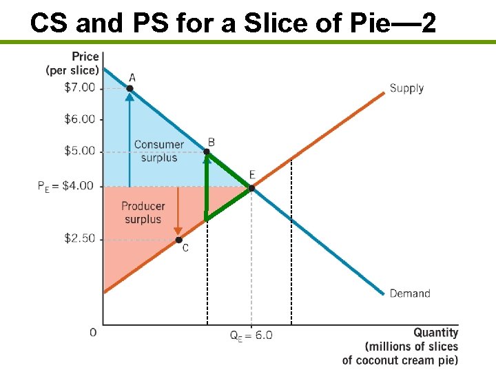 CS and PS for a Slice of Pie— 2 