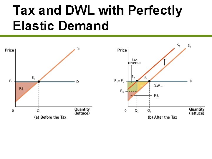 Tax and DWL with Perfectly Elastic Demand 
