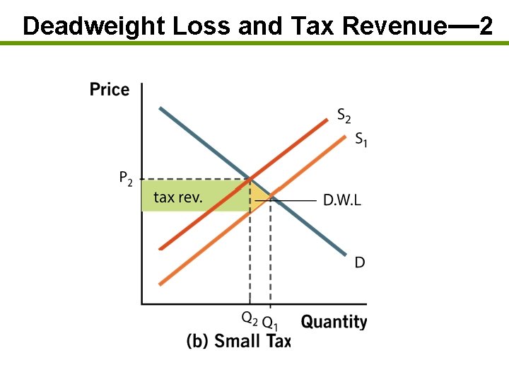 Deadweight Loss and Tax Revenue— 2 
