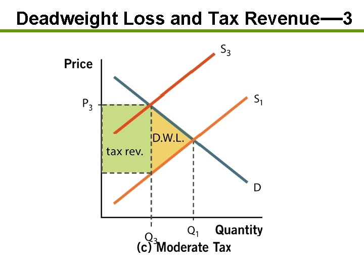 Deadweight Loss and Tax Revenue— 3 