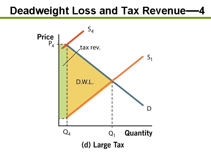 Deadweight Loss and Tax Revenue— 4 