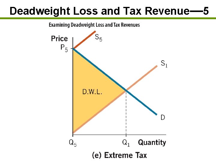 Deadweight Loss and Tax Revenue— 5 