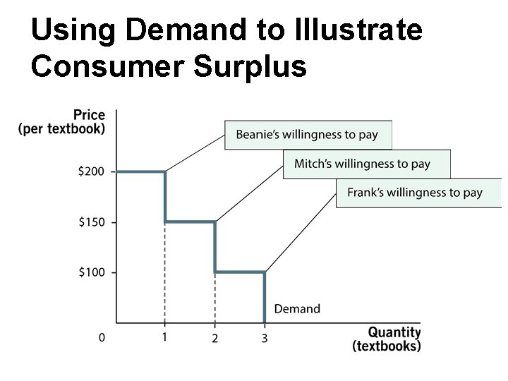 Using Demand to Illustrate Consumer Surplus 