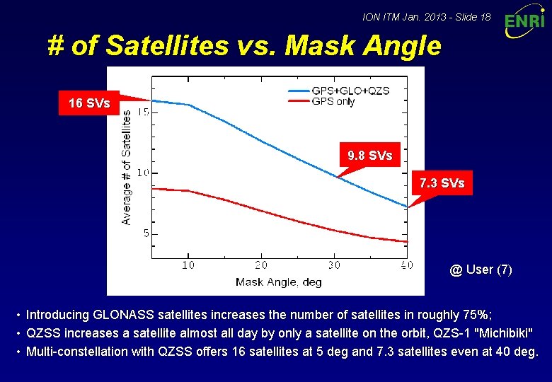 ION ITM Jan. 2013 - Slide 18 # of Satellites vs. Mask Angle 16