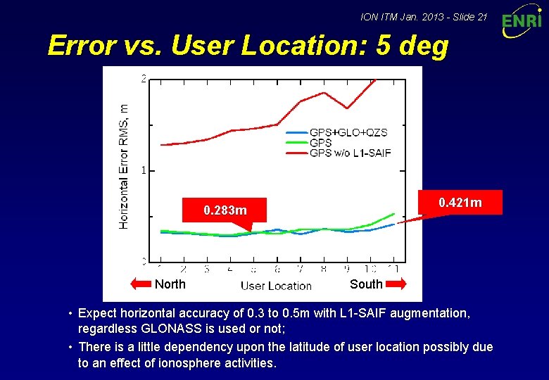 ION ITM Jan. 2013 - Slide 21 Error vs. User Location: 5 deg 0.