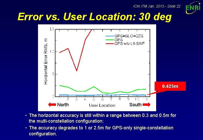 ION ITM Jan. 2013 - Slide 22 Error vs. User Location: 30 deg 0.