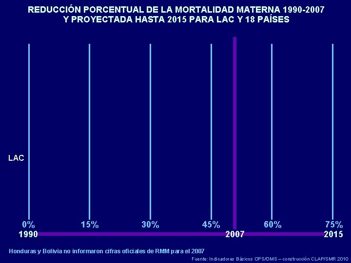 REDUCCIÓN PORCENTUAL DE LA MORTALIDAD MATERNA 1990 -2007 Y PROYECTADA HASTA 2015 PARA LAC