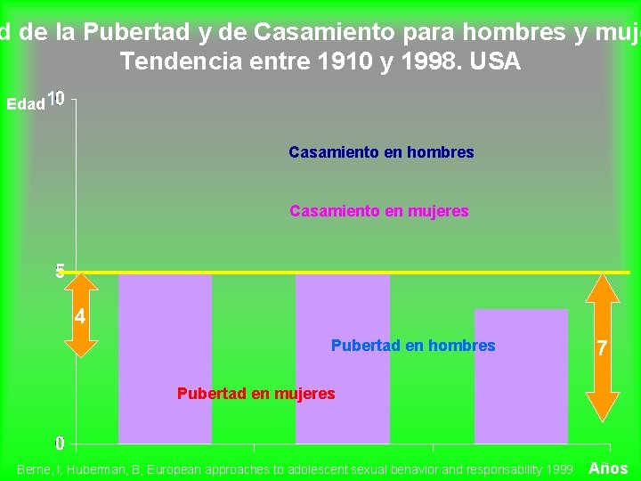 d de la Pubertad y de Casamiento para hombres y muje Tendencia entre 1910